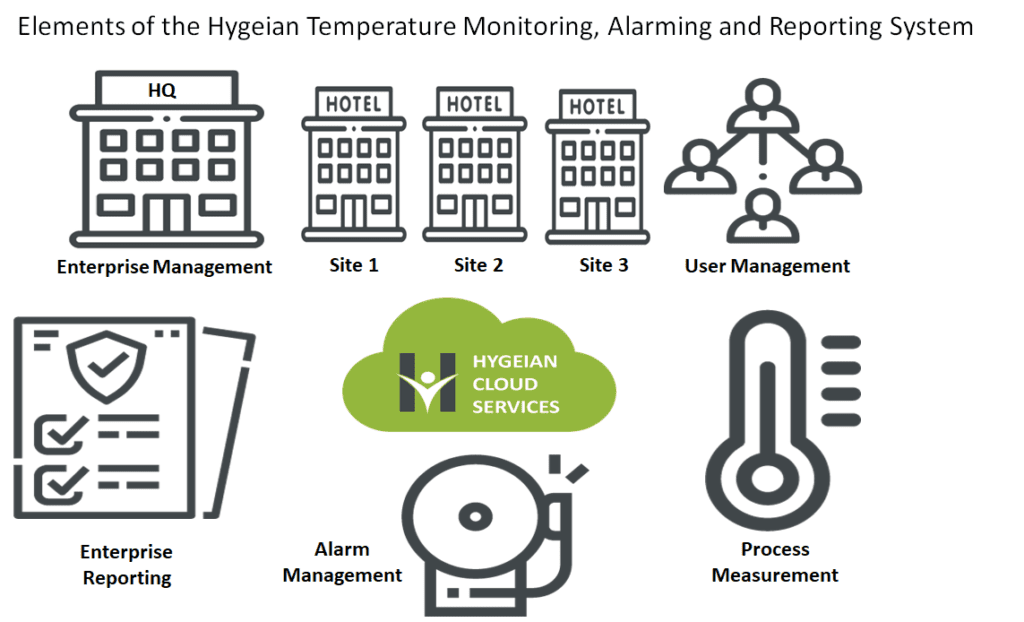 Temperature Management System Food Safety System