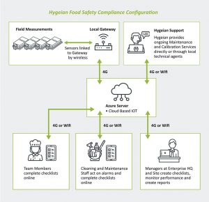 Hygeian Food Safety Compliance Configuration